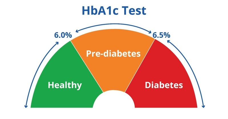 Nó làm giảm lượng đường trong máu khi đói và có thể làm giảm hemoglobin A1c