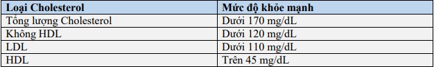 Lượng cholesterol của bất kì ai từ 19 tuổi trở xuống