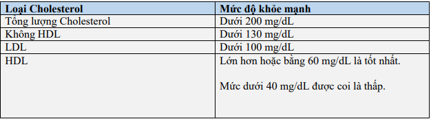 Lượng cholesterol của nam giới 20 tuổi trở lên