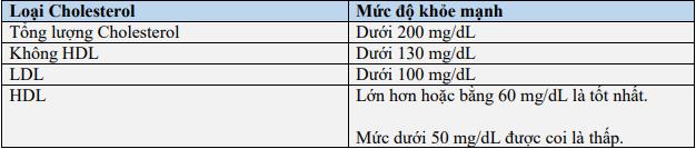 Lượng cholesterol của nữ giới 20 tuổi trở lên