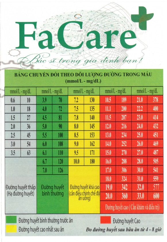 Bảng Chỉ Số Đường Huyết Chuẩn: Hiểu Biết và Kiểm Soát Hiệu Quả | FaCare.vn