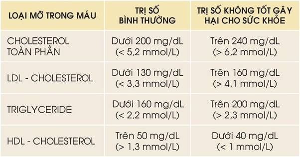 cac-muc-cholesterol-binh-thuong-va-cao