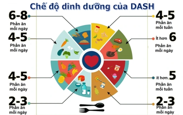 chế độ ăn DASH